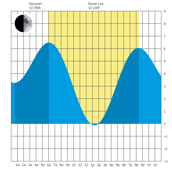 Nehalem Bay tide chart for Sunday, May 4, 2025