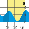 Nehalem Bay tide chart for Monday, May 5, 2025