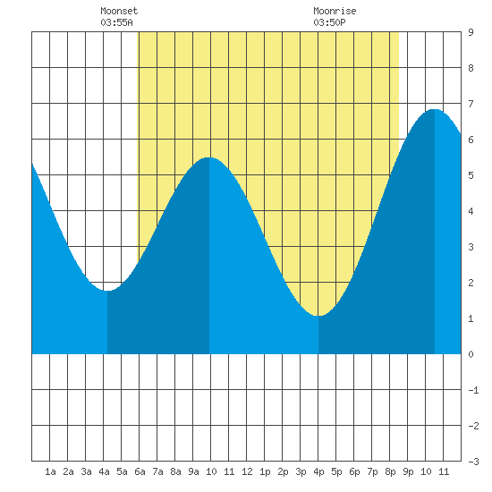 Nehalem Bay tide chart for Wednesday, May 7, 2025