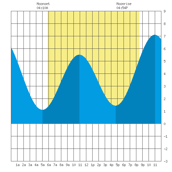 Nehalem Bay tide chart for Thursday, May 8, 2025