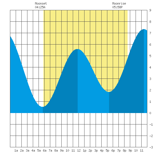 Nehalem Bay tide chart for Friday, May 9, 2025