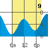 Nehalem Bay tide chart for Friday, May 9, 2025