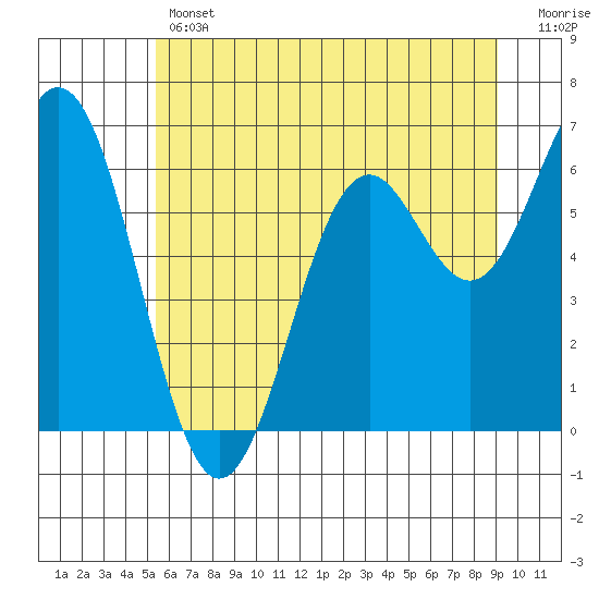 Nehalem Bay tide chart for Thursday, June 12, 2025
