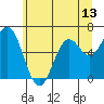 Nehalem Bay tide chart for Friday, June 13, 2025