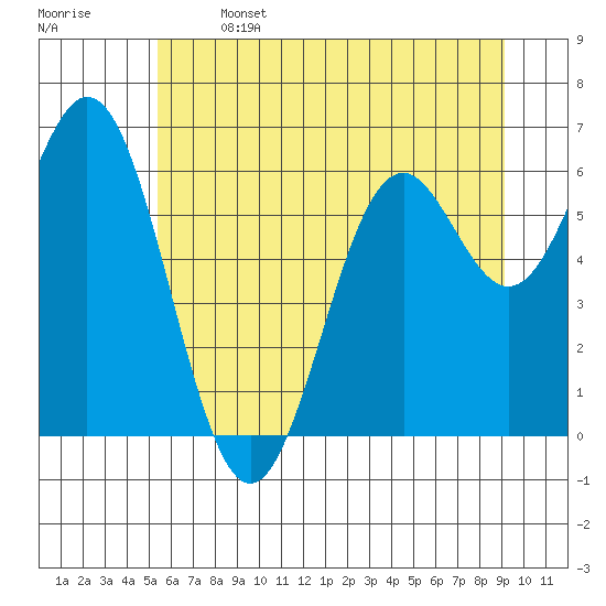 Nehalem Bay tide chart for Saturday, June 14, 2025