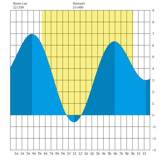 Nehalem Bay tide chart for Monday, June 16, 2025