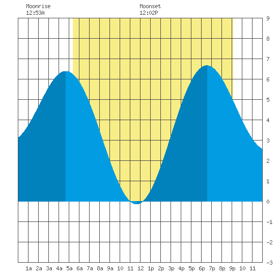 Nehalem Bay tide chart for Tuesday, June 17, 2025