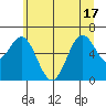 Nehalem Bay tide chart for Tuesday, June 17, 2025