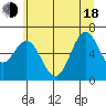 Nehalem Bay tide chart for Wednesday, June 18, 2025