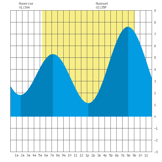 Nehalem Bay tide chart for Thursday, June 19, 2025