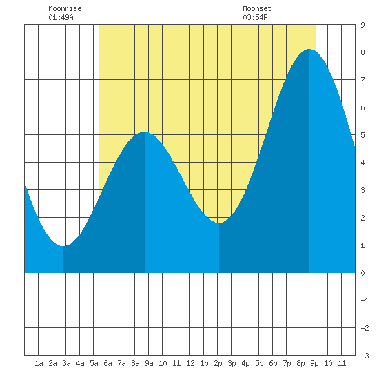 Nehalem Bay tide chart for Friday, June 20, 2025