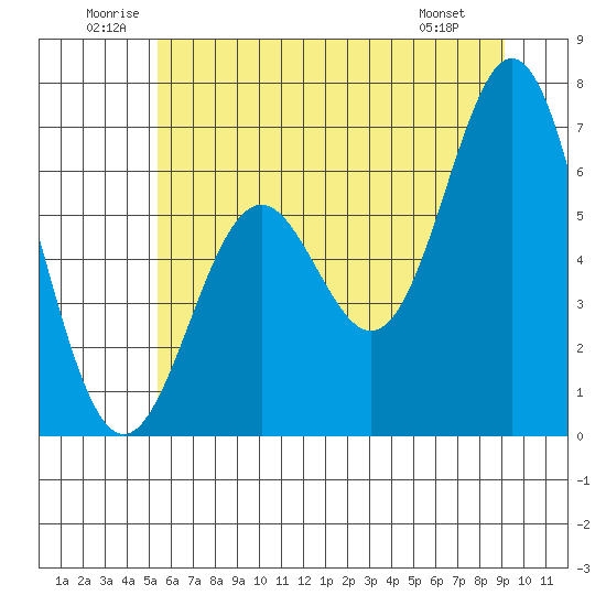 Nehalem Bay tide chart for Saturday, June 21, 2025