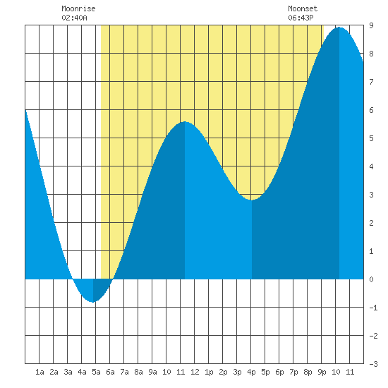 Nehalem Bay tide chart for Sunday, June 22, 2025