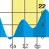 Nehalem Bay tide chart for Sunday, June 22, 2025