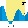 Nehalem Bay tide chart for Friday, June 27, 2025