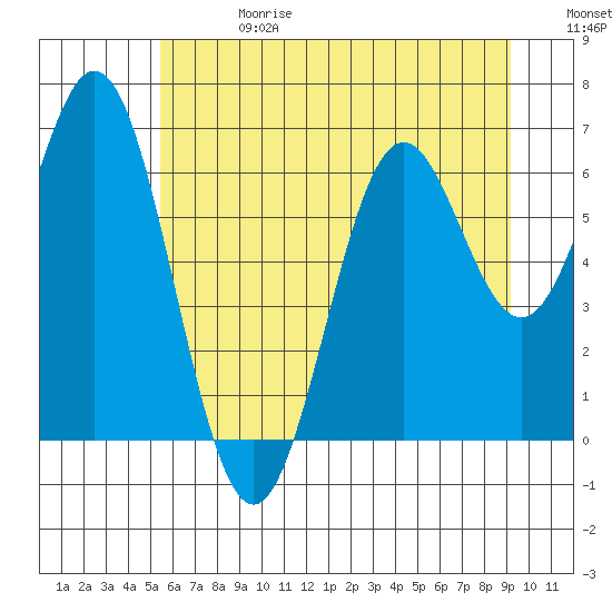 Nehalem Bay tide chart for Saturday, June 28, 2025