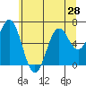 Nehalem Bay tide chart for Saturday, June 28, 2025