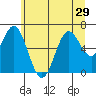 Nehalem Bay tide chart for Sunday, June 29, 2025