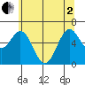 Nehalem Bay tide chart for Monday, June 2, 2025