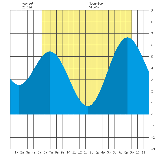 Nehalem Bay tide chart for Tuesday, June 3, 2025