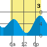Nehalem Bay tide chart for Tuesday, June 3, 2025