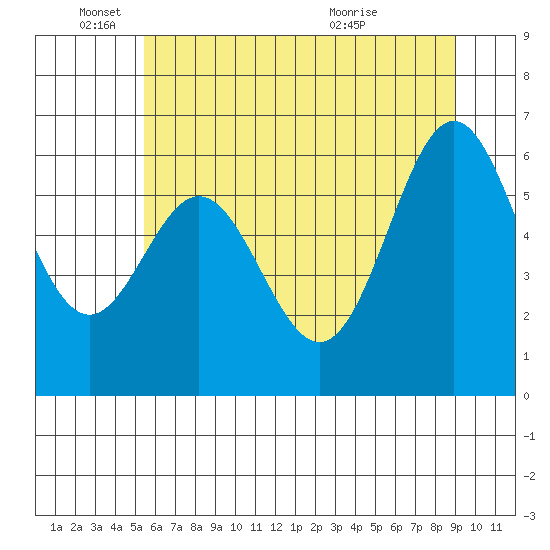 Nehalem Bay tide chart for Wednesday, June 4, 2025