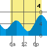 Nehalem Bay tide chart for Wednesday, June 4, 2025