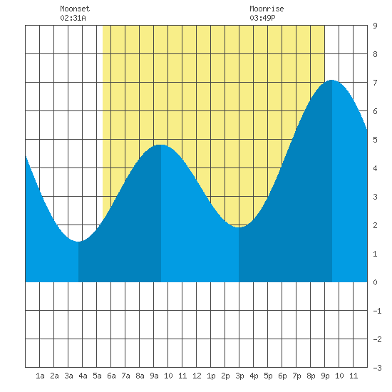 Nehalem Bay tide chart for Thursday, June 5, 2025