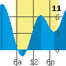Nehalem Bay tide chart for Friday, July 11, 2025