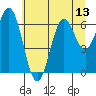 Nehalem Bay tide chart for Sunday, July 13, 2025