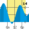 Nehalem Bay tide chart for Monday, July 14, 2025