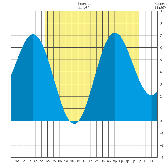 Nehalem Bay tide chart for Tuesday, July 15, 2025