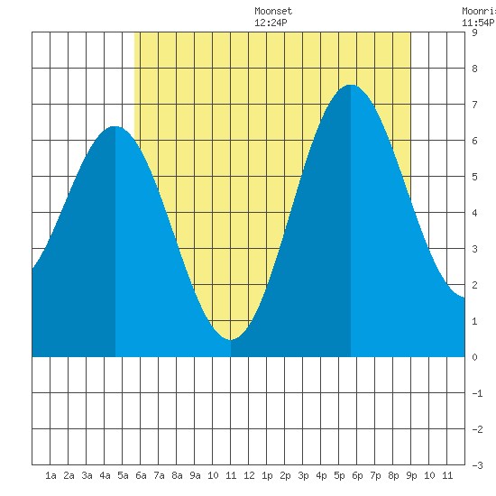 Nehalem Bay tide chart for Wednesday, July 16, 2025
