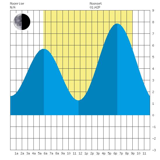 Nehalem Bay tide chart for Thursday, July 17, 2025