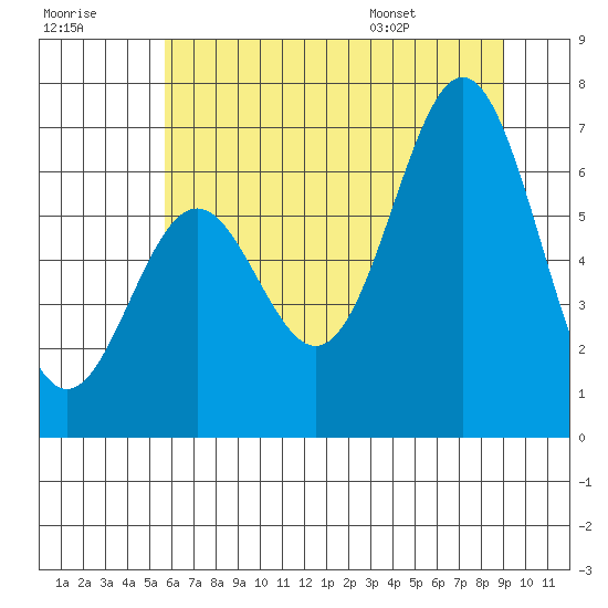 Nehalem Bay tide chart for Friday, July 18, 2025