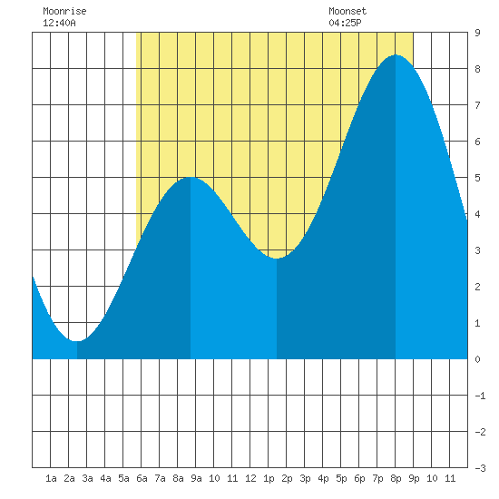 Nehalem Bay tide chart for Saturday, July 19, 2025