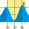 Nehalem Bay tide chart for Tuesday, July 1, 2025