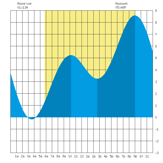 Nehalem Bay tide chart for Sunday, July 20, 2025