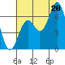 Nehalem Bay tide chart for Sunday, July 20, 2025