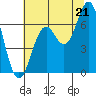 Nehalem Bay tide chart for Monday, July 21, 2025