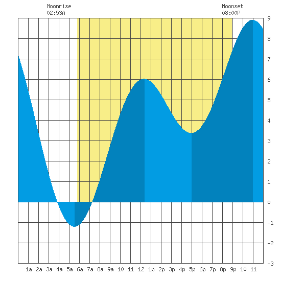 Nehalem Bay tide chart for Tuesday, July 22, 2025