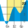 Nehalem Bay tide chart for Tuesday, July 22, 2025