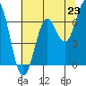 Nehalem Bay tide chart for Wednesday, July 23, 2025
