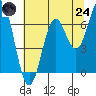 Nehalem Bay tide chart for Thursday, July 24, 2025