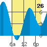 Nehalem Bay tide chart for Saturday, July 26, 2025