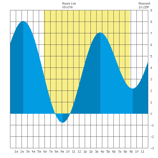 Nehalem Bay tide chart for Sunday, July 27, 2025