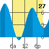 Nehalem Bay tide chart for Sunday, July 27, 2025