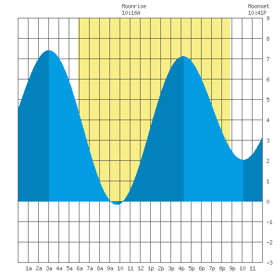 Nehalem Bay tide chart for Monday, July 28, 2025