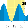 Nehalem Bay tide chart for Monday, July 28, 2025