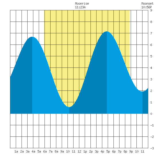 Nehalem Bay tide chart for Tuesday, July 29, 2025